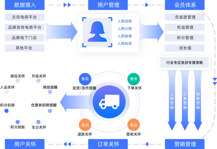 全域消費(fèi)者營(yíng)銷管理服務(wù)商 驅(qū)動(dòng)電商會(huì)員運(yùn)營(yíng)的解決方案與未來(lái)趨勢(shì)